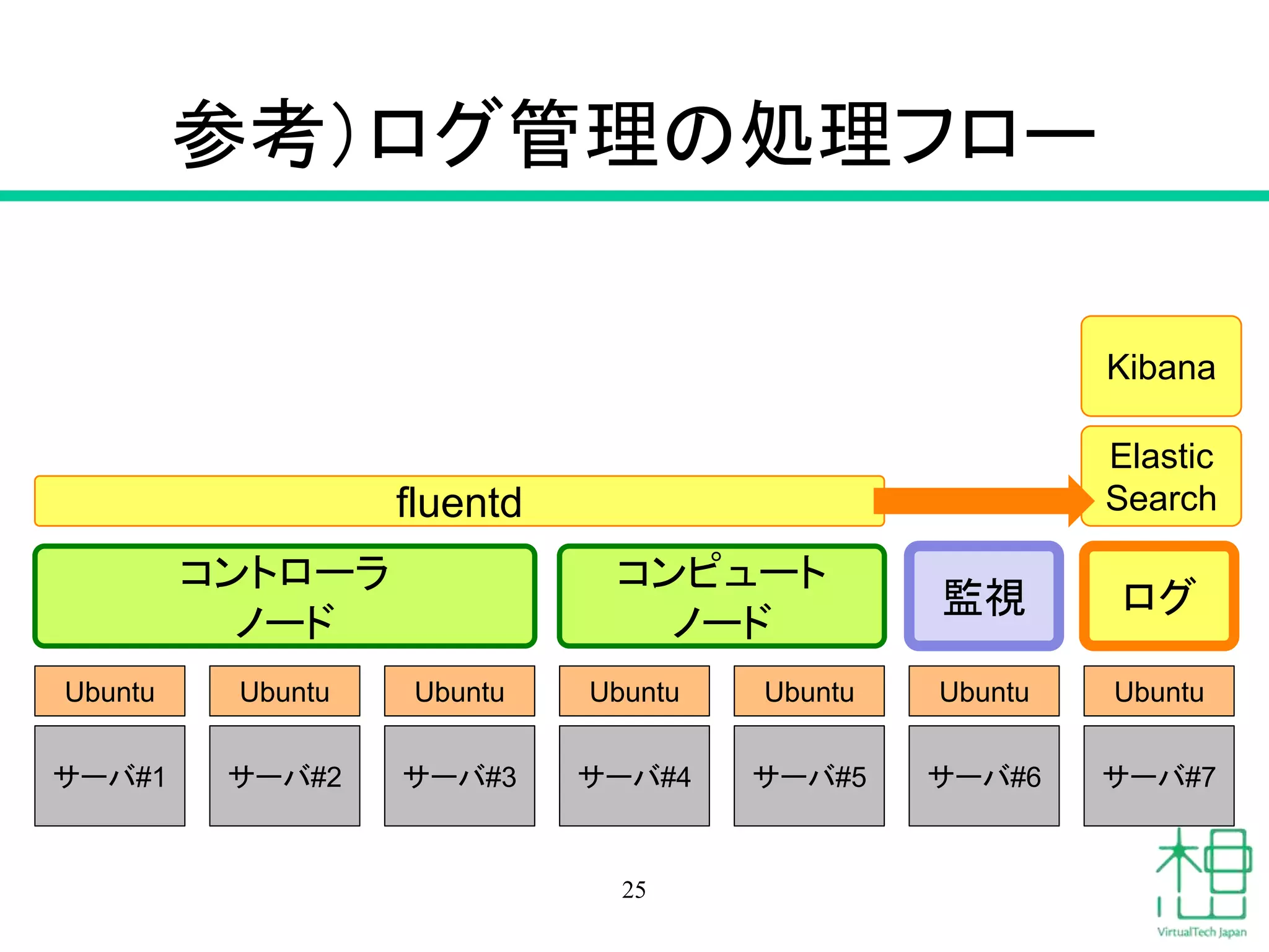 参考）ログ管理の処理フロー
25
サーバ#1 サーバ#2 サーバ#3 サーバ#4 サーバ#5 サーバ#6 サーバ#7
Ubuntu Ubuntu Ubuntu Ubuntu Ubuntu Ubuntu Ubuntu
コントローラ
ノード
コンピュート
ノード
監視 ログ
fluentd
Elastic
Search
Kibana
 