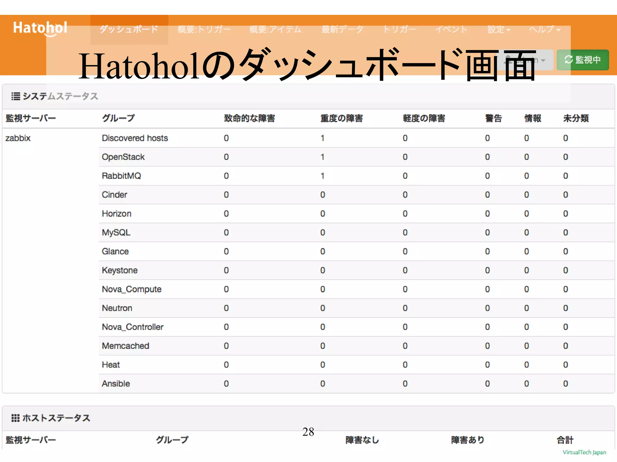 Hatoholのダッシュボード画面
28
 