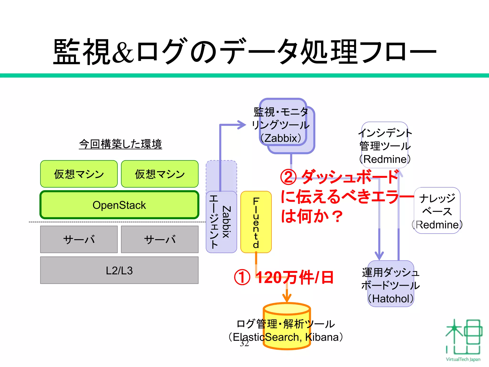 OpenStack
監視&ログのデータ処理フロー
32
仮想マシン 仮想マシン
サーバ サーバ
L2/L3
今回構築した環境
ログ管理・解析ツール
（ElasticSearch, Kibana）
監視・モニタ
リングツール
（Zabbix） インシデント
管理ツール
（Redmine）
ナレッジ
ベース
（Redmine）
運用ダッシュ
ボードツール
（Hatohol）
Zabbix
エ
ー
ジ
ェ
ン
ト
Ｆ
ｌ
ｕ
ｅ
ｎ
ｔ
ｄ
① 120万件/日
② ダッシュボード
に伝えるべきエラー
は何か？
 