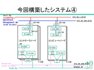 今回構築したシステム④
13
OpenStack
Management NW
（VLAN ID:2811）
VXLAN NW
(VLAN ID:2812)
Host NW
(VLANタグなし）
em2
.10〜12
172.28.1.0/24
br-vlan
VLAN NW
br-vlan
br-vxlan
em1.2811
em2.
2812
em1
em1.2811
em2.
2812
172.29.236.0/22
172.29.240.0/22
.10
em1
.62〜64
br-mgmt br-mgmt
br-vxlan
em
2×3台 ×2台
.65〜66
コントローラノード コンピュートノード
.13〜14
Global IP
 