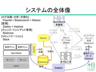 システムの全体像
14
サーバ
L2/L3
fluentd
Elasticserch
Kibana
OpenStack
有識者
サーバ
運用ダッシュ
ボード
（Hatohol）
オペレータ
ZabbixAgent
Zabbix
OpenStack
仮想マシン 仮想マシン
インシデント
ナレッジ
管理
（Redmine）
コミュニ
ケーション
(Slack)
[ログ収集・分析・可視化]
Fluentd + Elasticserch + Kibana
[監視]
Zabbix + Hatohol
[ナレッジ・インシデント管理]
Redmine
[コミュニケーション]
Slack
可視化
ログ
収集
監視
ログ表示
ログ解析
ログ表示
モニタ
リング
チケット
発行
会話
会話
インシデント
ナレッジ記載
インシデント
ナレッジ表示
 