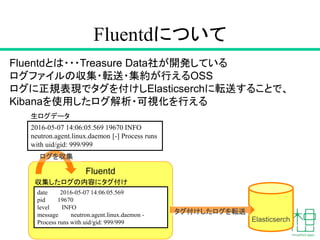 Fluentdについて
15
Fluentdとは・・・Treasure Data社が開発している
ログファイルの収集・転送・集約が行えるOSS
ログに正規表現でタグを付けしElasticserchに転送することで、
Kibanaを使用したログ解析・可視化を行える
生ログデータ
Fluentd
date 2016-05-07 14:06:05.569
pid 19670
level INFO
message neutron.agent.linux.daemon -
Process runs with uid/gid: 999/999
収集したログの内容にタグ付け
Elasticserch
タグ付けしたログを転送
ログを収集
2016-05-07 14:06:05.569 19670 INFO
neutron.agent.linux.daemon [-] Process runs
with uid/gid: 999/999
 