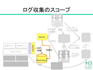 ログ収集のスコープ
サーバ
L2/L3
fluentd
Elasticserch
Kibana
OpenStack
有識者
サーバ
運用ダッシュ
ボード
（Hatohol）
オペレータ
ZabbixAgent
Zabbix
OpenStack
仮想マシン 仮想マシン
インシデント
ナレッジ
管理
（Redmine）
コミュニ
ケーション
(Slack)
可視化
ログ
収集
監視
ログ表示
ログ解析
ログ表示
モニタ
リング
チケット
発行
会話
会話
インシデント
ナレッジ記載
インシデント
ナレッジ表示
 