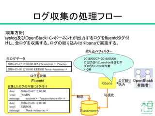 ログ収集の処理フロー
22
[収集方針]
syslog及びOpenStackコンポーネントが出力するログをfluentdタグ付
けし、全ログを収集する。ログの絞り込みはKibanaで実施する。
Elasticserch
Kibana
OpenStack
有識者
転送 可視化
ログ絞り
込み
2016-05-07 12:00:00 WARN neutron.・・ Process
runs・・
Fluentd
date 2016-05-07 12:00:00
level WARN
message neutron.・・ Process runs with・・・
収集したログの内容にタグ付け
生ログデータ
2016-05-08 12:00:00 ERROR Nova・・neutron.・・
date 2016-05-08 12:00:00
level ERROR
message Nova・・neutron.・・
2016/05/07~2016/05/08
に出力されたneutronを含むロ
グのうちErrorの件数
・・2件
絞り込みフィルター
ログを収集
 