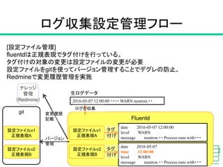 ログ収集設定管理フロー
23
[設定ファイル管理]
fluentdは正規表現でタグ付けを行っている。
タグ付けの対象の変更は設定ファイルの変更が必要
設定ファイルをgitを使ってバージョン管理することでデグレの防止、
Redmineで変更履歴管理を実施
2016-05-07 12:00:00 ・・・・ WARN neutron.・・
Fluentd
date 2016-05-07 12:00:00
level WARN
message neutron.・・ Process runs with・・・
生ログデータ
設定ファイルv1
正規表現A
設定ファイルv2
正規表現B
date 2016-05-07
time 12:00:00
level WARN
message neutron.・・ Process runs with・・・
git
設定ファイルv1
正規表現A
設定ファイルv2
正規表現B
バージョン
管理
ナレッジ
管理
（Redmine）
変更履歴
記載
ログを収集
タグ
付け
タグ
付け
 