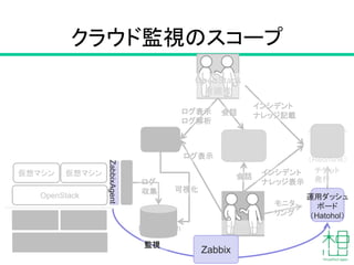 クラウド監視のスコープ
サーバ
L2/L3
fluentd
Elasticserch
Kibana
OpenStack
有識者
サーバ
運用ダッシュ
ボード
（Hatohol）
オペレータ
Zabbix
OpenStack
仮想マシン 仮想マシン
インシデント
ナレッジ
管理
（Redmine）
コミュニ
ケーション
(Slack)
可視化
ログ
収集
監視
ログ表示
ログ解析
ログ表示
モニタ
リング
チケット
発行
会話
会話
インシデント
ナレッジ記載
インシデント
ナレッジ表示
ZabbixAgent
 