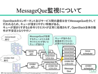 nova-boot
リクエスト
OpenStackのコンポーネント及びサービス間の通信は全てMessageQueを介して
行われるため、キューが溜まりやすい特徴がある。
キューが溜まりすぎると命令リクエストが正常に処理されず、OpenStack全体の動
作が不安定となりやすい
MessageQue監視について
28
nova-
API
Message
Que
参考：http://openstack.jp/assets/files/20121216/osc2012cloudjosugamqpv2-121216085708-phpapp02.pdf
nova-
scheduler
cinder-
scheduler
nova-boot
リクエスト
nova-boot
実行
nova-boot
リクエストnova-boot
リクエストnova-boot
リクエストnova-boot
リクエスト
cinder-list
実行
cinder-
API
cinder-list
リクエスト
キューが溢れると
新規命令リクエスト
が受け付けられない
nova-boot
リクエスト
MessageQueが処理
するキューより入る命
令リクエストが多いと
キューが溢れる
cinder-list
リクエスト
cinder-list
リクエスト
cinder-list
リクエスト
 