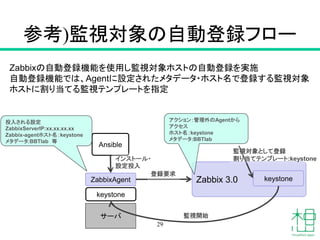 Zabbixの自動登録機能を使用し監視対象ホストの自動登録を実施
自動登録機能では、Agentに設定されたメタデータ・ホスト名で登録する監視対象
ホストに割り当てる監視テンプレートを指定
参考)監視対象の自動登録フロー
29
サーバ
Zabbix 3.0ZabbixAgent
Ansible
登録要求
インストール・
設定投入
keystone
keystone
監視対象として登録
割り当てテンプレート:keystone
アクション：管理外のAgentから
アクセス
ホスト名：keystone
メタデータ:BBTlab
投入される設定
ZabbixServerIP:xx.xx.xx.xx
Zabbix-agentホスト名：keystone
メタデータ:BBTlab 等
監視開始
 