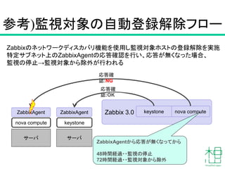 Zabbixのネットワークディスカバリ機能を使用し監視対象ホストの登録解除を実施
特定サブネット上のZabbixAgentの応答確認を行い、応答が無くなった場合、
監視の停止→監視対象から除外が行われる
参考)監視対象の自動登録解除フロー
30
サーバ
Zabbix 3.0ZabbixAgent
keystone
nova compute
応答確
認:OK
サーバ
ZabbixAgent
nova compute
keystone
応答確
認:NG
ZabbixAgentから応答が無くなってから
48時間経過・・監視の停止
72時間経過・・監視対象から除外
 
