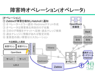 障害時オペレーション(オペレータ)
34
① Zabbixが障害を検知しHatoholに通知
OpenStack
仮想マシン 仮想マシン
サーバ
L2/L3
今回構築した環境
fluentd
Elasticserch
Kibana
OpenStack
有識者
インシデント
管理
（Redmine）
サーバ
運用ダッシュ
ボードツール
（Hatohol）
オペレータ
①
③
ZabbixAgent
Zabbix
②
④
⑤
② オペレータへエラー通知・Redmineチケット作成
③ オペレータは障害発生時刻のログ収集
④ ③のログ情報をチケットへ反映・過去ナレッジ検索
⑤ 過去ナレッジに情報があれば暫定対処
⑥ 重要度の高い障害はエスカレーション ナレッジ
管理
（Redmine）
Slack
④
⑥
[オペレーション]
⑥
 
