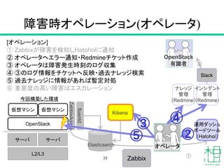 ZabbixAgent
障害時オペレーション(オペレータ)
35
① Zabbixが障害を検知しHatoholに通知
OpenStack
仮想マシン 仮想マシン
サーバ
L2/L3
今回構築した環境
fluentd
Elasticserch
Kibana
OpenStack
有識者
インシデント
管理
（Redmine）
サーバ
運用ダッシュ
ボードツール
（Hatohol）
オペレータ
①
Zabbix
② オペレータへエラー通知・Redmineチケット作成
③ オペレータは障害発生時刻のログ収集
④ ③のログ情報をチケットへ反映・過去ナレッジ検索
⑤ 過去ナレッジに情報があれば暫定対処
⑥ 重要度の高い障害はエスカレーション ナレッジ
管理
（Redmine）
Slack
⑥
②
[オペレーション]
③ ④
⑤
 