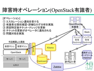 障害時オペレーション(OpenStack有識者)
36
[オペレーション]
OpenStack
仮想マシン 仮想マシン
サーバ
L2/L3
今回構築した環境
fluentd
Elasticserch
Kibana
OpenStack
有識者
インシデント
管理
（Redmine）
サーバ
運用ダッシュ
ボードツール
（Hatohol）
オペレータ
ZabbixAgent
Zabbix
⑤
④
Slack
②
②
①
ナレッジ
管理
（Redmine）
③③
① エスカレーション通知を受ける
② 有識者は現状確認・詳細なログ分析を実施
③ 原因特定後チケット・ナレッジを更新
④ チケットの更新がオペレータに通知される
⑤ 問題対処を実施
 