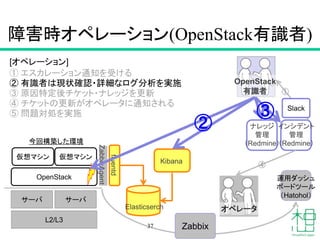 障害時オペレーション(OpenStack有識者)
37
[オペレーション]
OpenStack
仮想マシン 仮想マシン
サーバ
L2/L3
今回構築した環境
fluentd
Elasticserch
Kibana
OpenStack
有識者
インシデント
管理
（Redmine）
サーバ
運用ダッシュ
ボードツール
（Hatohol）
オペレータ
Zabbix
④
Slack
①
ナレッジ
管理
（Redmine）
① エスカレーション通知を受ける
② 有識者は現状確認・詳細なログ分析を実施
③ 原因特定後チケット・ナレッジを更新
④ チケットの更新がオペレータに通知される
⑤ 問題対処を実施
ZabbixAgent
②
③
 