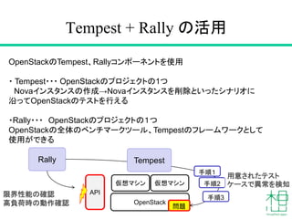 Tempest + Rally の活用
42
OpenStackのTempest、Rallyコンポーネントを使用
・ Tempest・・・ OpenStackのプロジェクトの1つ
Novaインスタンスの作成→Novaインスタンスを削除といったシナリオに
沿ってOpenStackのテストを行える
・Rally・・・ OpenStackのプロジェクトの１つ
OpenStackの全体のベンチマークツール、Tempestのフレームワークとして
使用ができる
OpenStack
仮想マシン 仮想マシン
API
問題
Rally
限界性能の確認
高負荷時の動作確認
Tempest
手順１
手順2
手順3
用意されたテスト
ケースで異常を検知
 