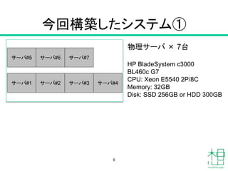 今回構築したシステム①
8
サーバ#1 サーバ#2 サーバ#3 サーバ#4
サーバ#5 サーバ#6 サーバ#7
物理サーバ × 7台
HP BladeSystem c3000
BL460c G7
CPU: Xeon E5540 2P/8C
Memory: 32GB
Disk: SSD 256GB or HDD 300GB
 