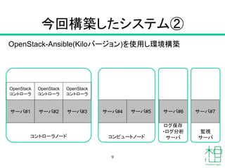 今回構築したシステム②
9
OpenStack-Ansible(Kiloバージョン)を使用し環境構築
サーバ#1 サーバ#2 サーバ#3 サーバ#4 サーバ#5 サーバ#6
コントローラノード コンピュートノード
ログ保存
・ログ分析
サーバ
サーバ#7
監視
サーバ
OpenStack
コントローラ
OpenStack
コントローラ
OpenStack
コントローラ
 