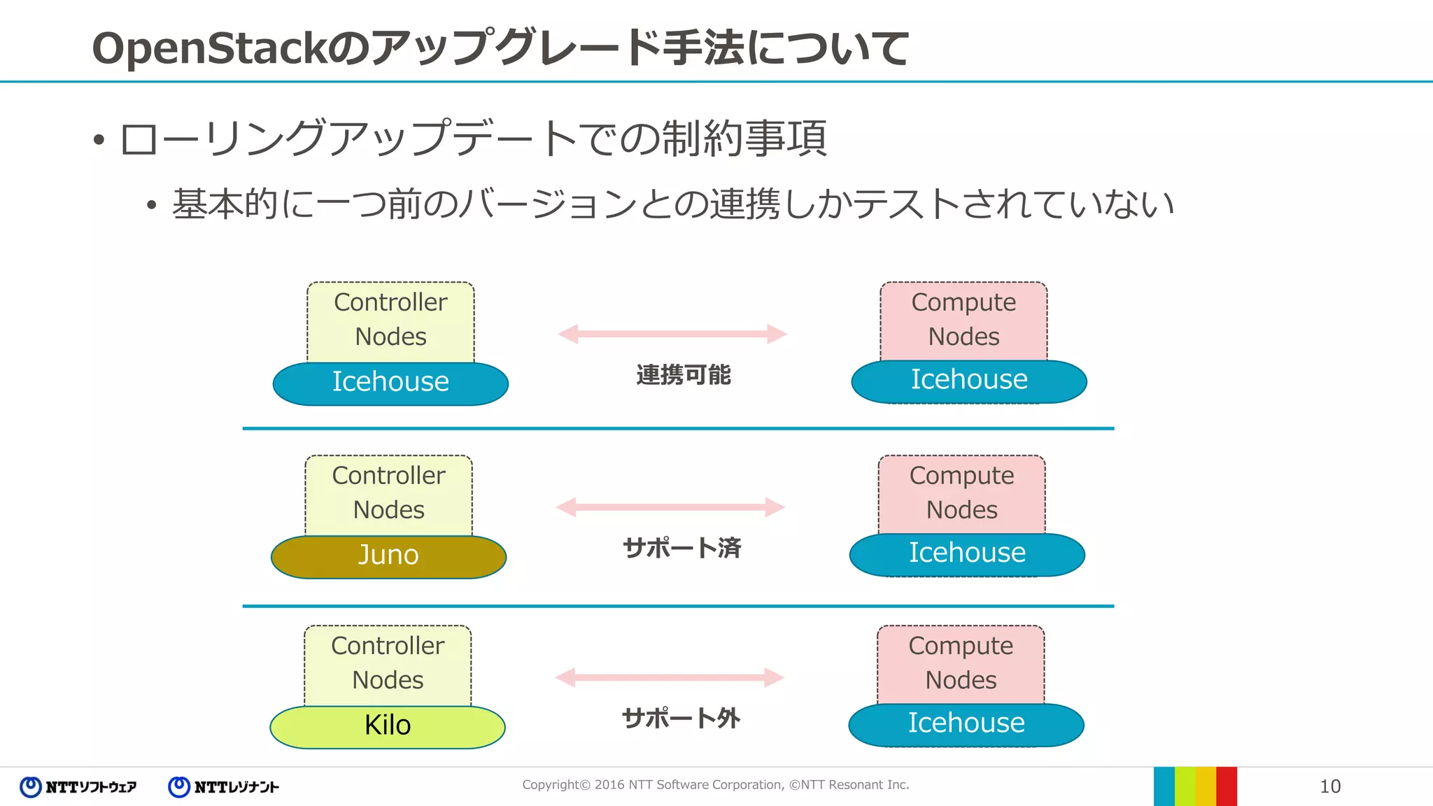 Copyright© 2016 NTT Software Corporation, ©NTT Resonant Inc. 10
OpenStackのアップグレード手法について
• ローリングアップデートでの制約事項
• 基本的に一つ前のバージョンとの連携しかテストされていない
Compute
Nodes
Controller
Nodes
Icehouse Icehouse連携可能
Compute
Nodes
Controller
Nodes
Juno Icehouseサポート済
Compute
Nodes
Controller
Nodes
Kilo Icehouseサポート外
 