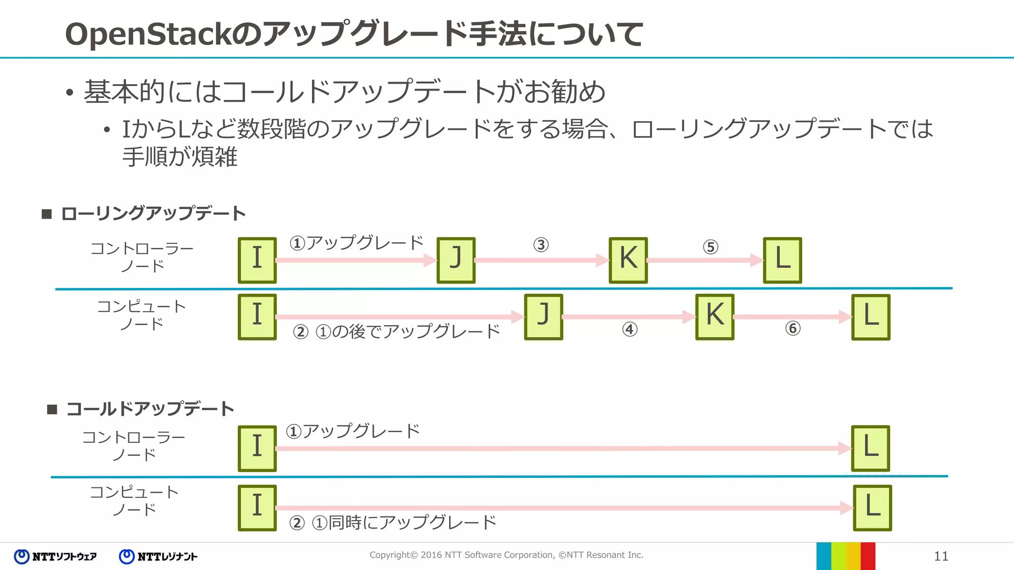 Copyright© 2016 NTT Software Corporation, ©NTT Resonant Inc. 11
OpenStackのアップグレード手法について
• 基本的にはコールドアップデートがお勧め
• IからLなど数段階のアップグレードをする場合、ローリングアップデートでは
手順が煩雑
I J K L
I J K L
コントローラー
ノード
コンピュート
ノード
①アップグレード
② ①の後でアップグレード
③
④
⑤
⑥
■ ローリングアップデート
I L
I L
コントローラー
ノード
コンピュート
ノード
①アップグレード
② ①同時にアップグレード
■ コールドアップデート
 
