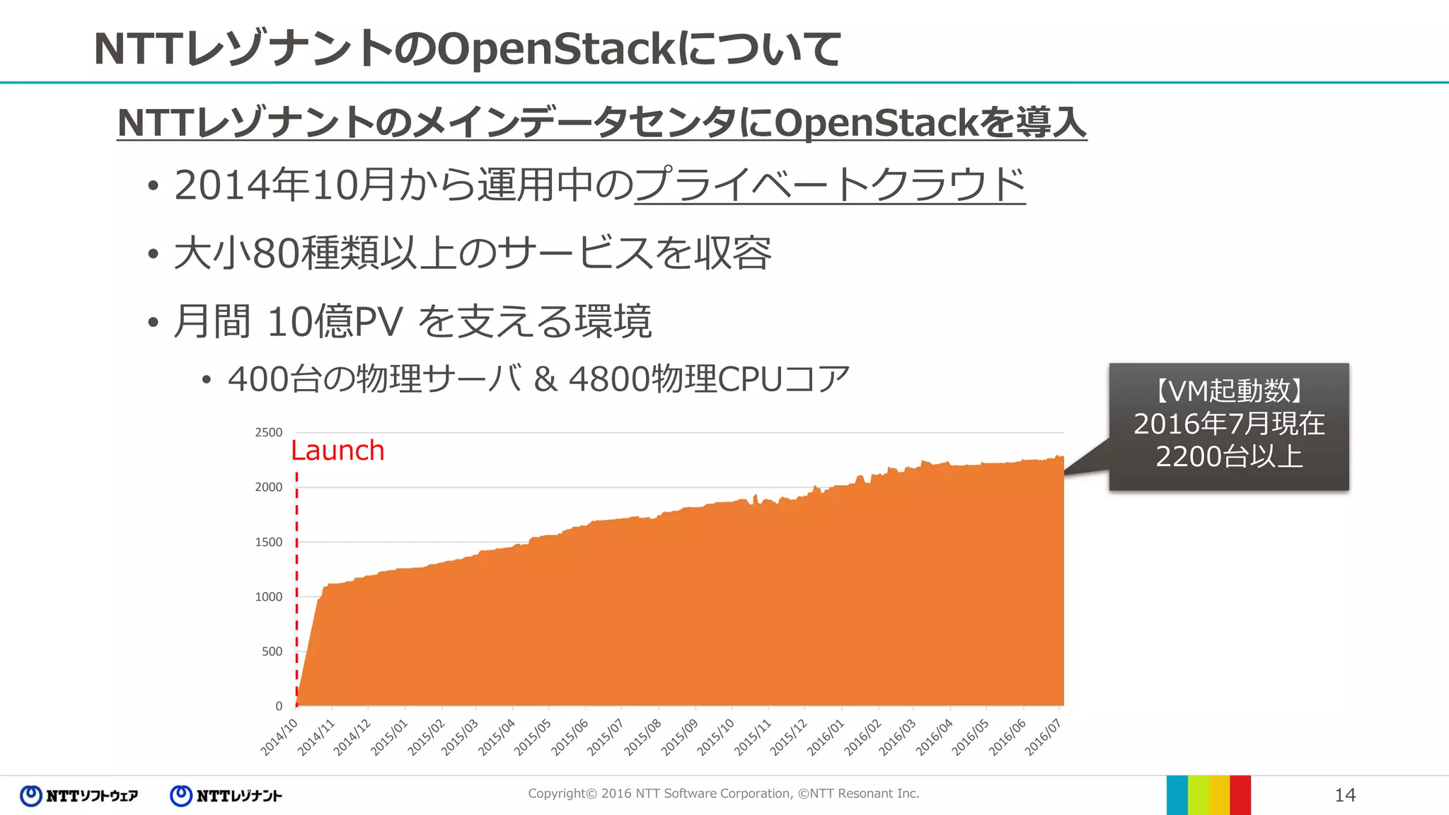 Copyright© 2016 NTT Software Corporation, ©NTT Resonant Inc. 14
NTTレゾナントのOpenStackについて
• 2014年10月から運用中のプライベートクラウド
• 大小80種類以上のサービスを収容
• 月間 10億PV を支える環境
• 400台の物理サーバ & 4800物理CPUコア
NTTレゾナントのメインデータセンタにOpenStackを導入
【VM起動数】
2016年7月現在
2200台以上
0
500
1000
1500
2000
2500
Launch
 