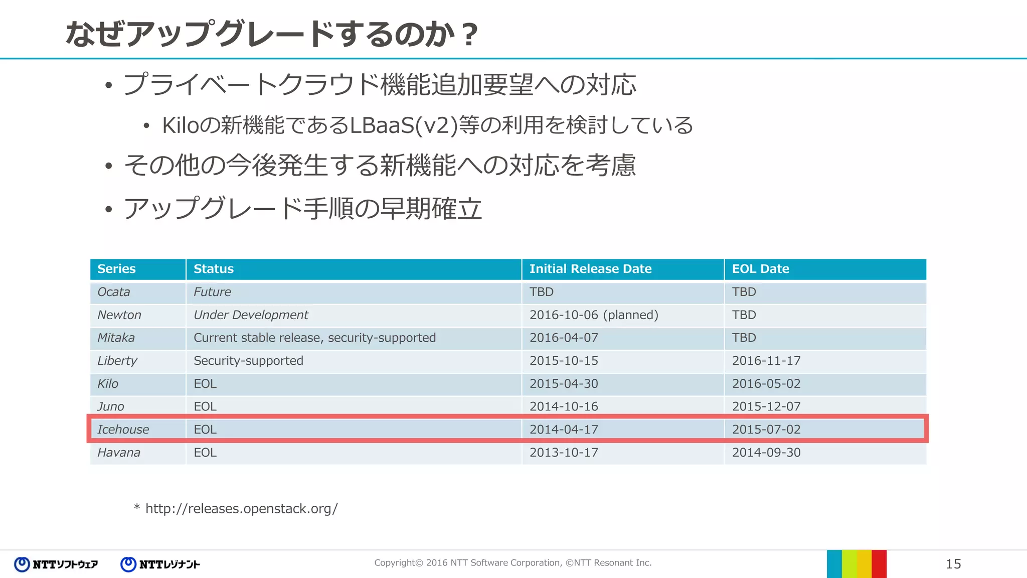 Copyright© 2016 NTT Software Corporation, ©NTT Resonant Inc. 15
なぜアップグレードするのか？
• プライベートクラウド機能追加要望への対応
• Kiloの新機能であるLBaaS(v2)等の利用を検討している
• その他の今後発生する新機能への対応を考慮
• アップグレード手順の早期確立
Series Status Initial Release Date EOL Date
Ocata Future TBD TBD
Newton Under Development 2016-10-06 (planned) TBD
Mitaka Current stable release, security-supported 2016-04-07 TBD
Liberty Security-supported 2015-10-15 2016-11-17
Kilo EOL 2015-04-30 2016-05-02
Juno EOL 2014-10-16 2015-12-07
Icehouse EOL 2014-04-17 2015-07-02
Havana EOL 2013-10-17 2014-09-30
* http://releases.openstack.org/
 
