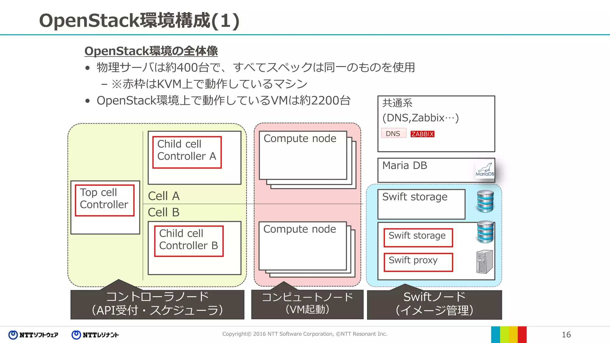 Copyright© 2016 NTT Software Corporation, ©NTT Resonant Inc. 16
OpenStack環境構成(1)
OpenStack環境の全体像
• 物理サーバは約400台で、すべてスペックは同一のものを使用
– ※赤枠はKVM上で動作しているマシン
• OpenStack環境上で動作しているVMは約2200台
Compute node
Compute node
Child cell
Controller A
Child cell
Controller B
Top cell
Controller
Maria DB
Swift storage
Swift storage
Swift proxy
共通系
(DNS,Zabbix…)
DNS
コントローラノード
（API受付・スケジューラ）
コンピュートノード
（VM起動）
Swiftノード
（イメージ管理）
Cell A
Cell B
 