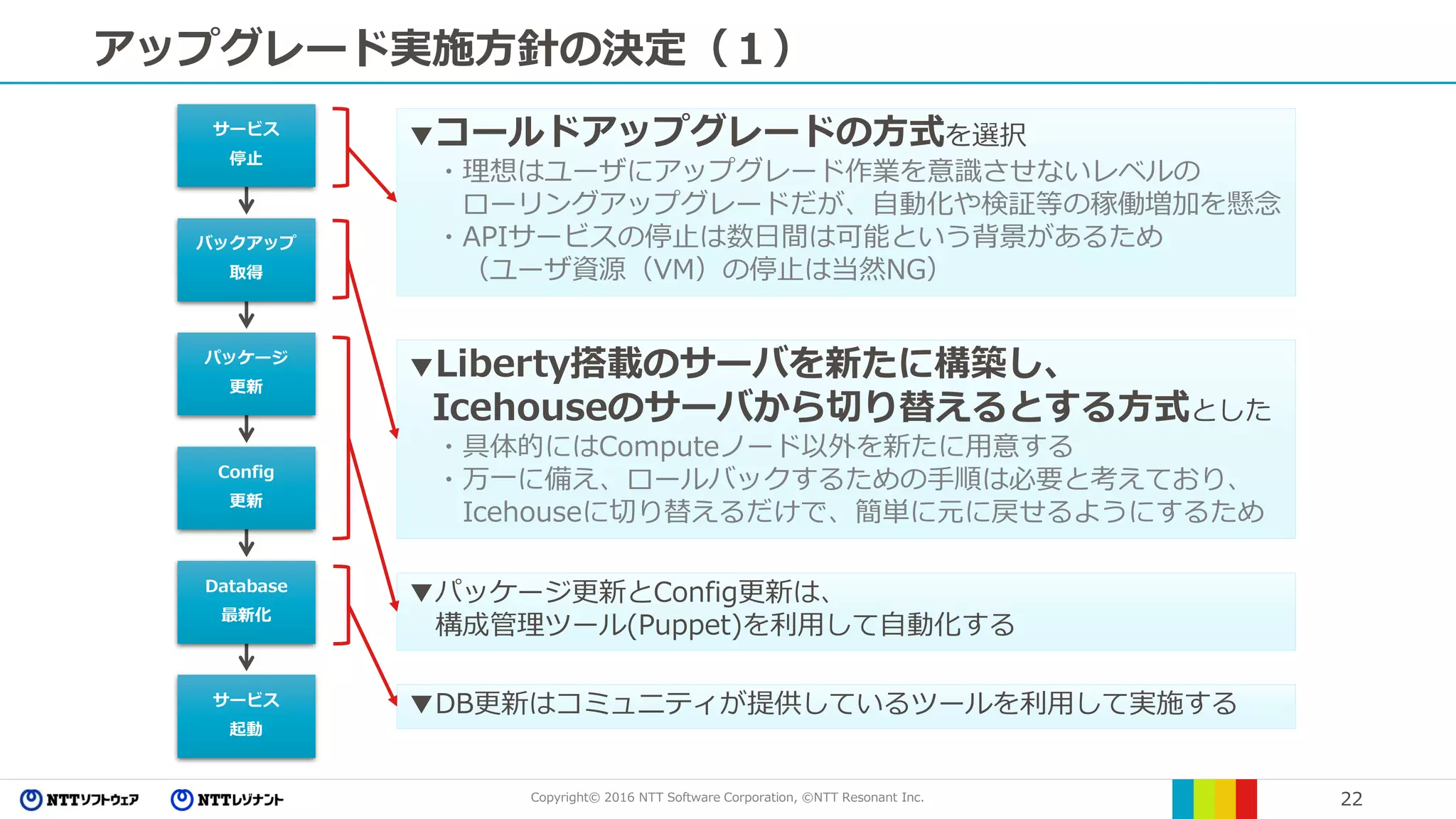 Copyright© 2016 NTT Software Corporation, ©NTT Resonant Inc. 22
アップグレード実施方針の決定（１）
サービス
停止
バックアップ
取得
パッケージ
更新
Config
更新
Database
最新化
サービス
起動
▼Liberty搭載のサーバを新たに構築し、
Icehouseのサーバから切り替えるとする方式とした
・具体的にはComputeノード以外を新たに用意する
・万一に備え、ロールバックするための手順は必要と考えており、
Icehouseに切り替えるだけで、簡単に元に戻せるようにするため
▼コールドアップグレードの方式を選択
・理想はユーザにアップグレード作業を意識させないレベルの
ローリングアップグレードだが、自動化や検証等の稼働増加を懸念
・APIサービスの停止は数日間は可能という背景があるため
（ユーザ資源（VM）の停止は当然NG）
▼パッケージ更新とConfig更新は、
構成管理ツール(Puppet)を利用して自動化する
▼DB更新はコミュニティが提供しているツールを利用して実施する
 