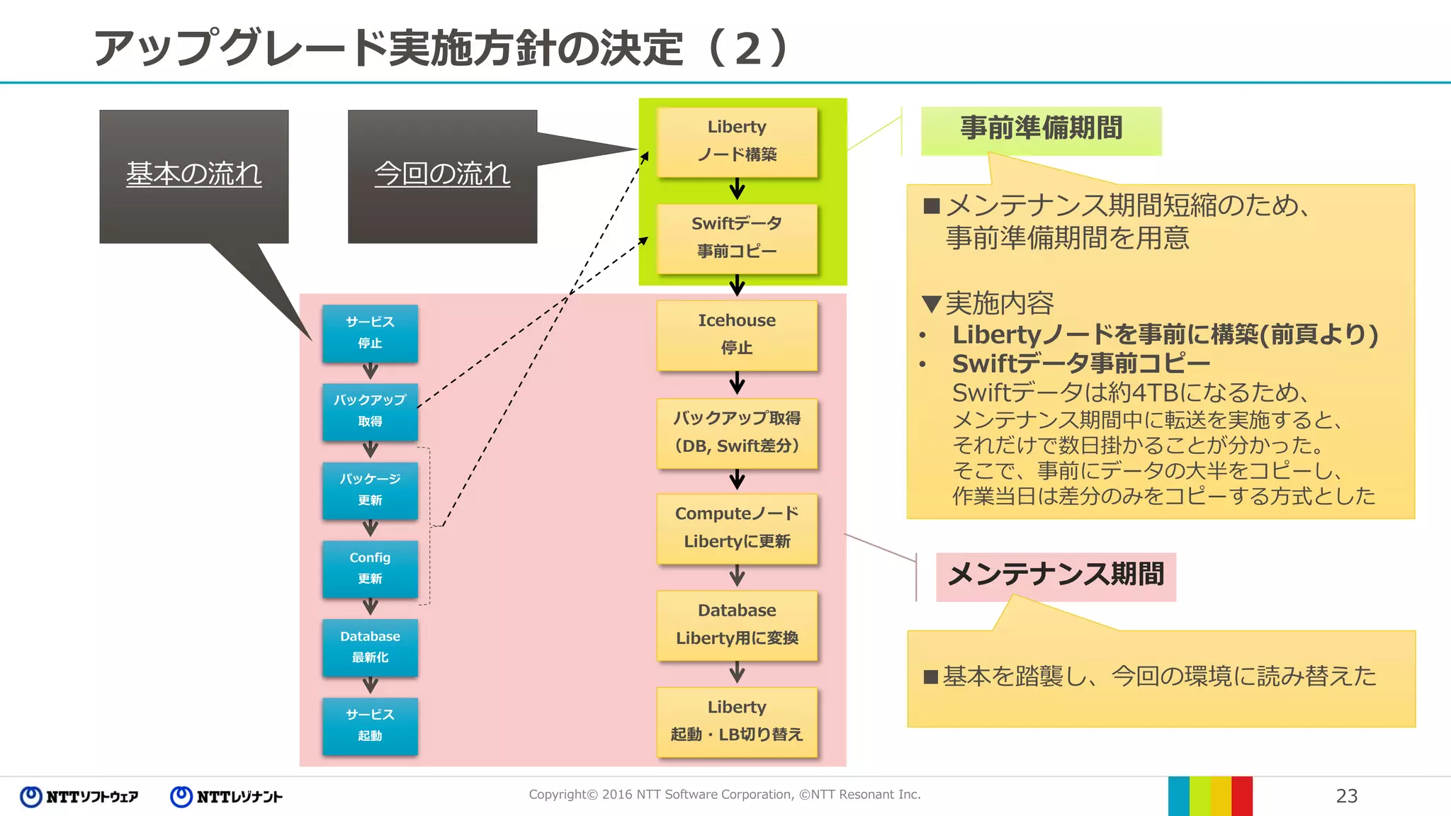 Copyright© 2016 NTT Software Corporation, ©NTT Resonant Inc. 23
アップグレード実施方針の決定（２）
サービス
停止
バックアップ
取得
パッケージ
更新
Config
更新
Database
最新化
サービス
起動
Liberty
ノード構築
Swiftデータ
事前コピー
Icehouse
停止
バックアップ取得
（DB, Swift差分）
Computeノード
Libertyに更新
Database
Liberty用に変換
Liberty
起動・LB切り替え
基本の流れ
事前準備期間
メンテナンス期間
■メンテナンス期間短縮のため、
事前準備期間を用意
▼実施内容
• Libertyノードを事前に構築(前頁より)
• Swiftデータ事前コピー
Swiftデータは約4TBになるため、
メンテナンス期間中に転送を実施すると、
それだけで数日掛かることが分かった。
そこで、事前にデータの大半をコピーし、
作業当日は差分のみをコピーする方式とした
■基本を踏襲し、今回の環境に読み替えた
今回の流れ
 