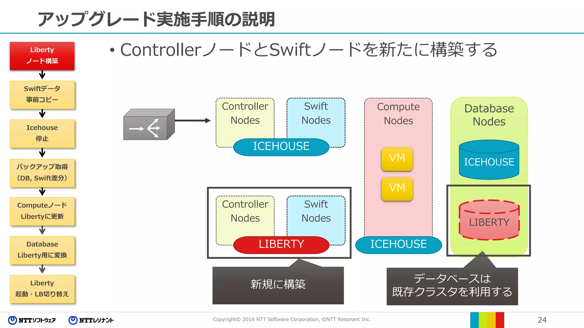 Copyright© 2016 NTT Software Corporation, ©NTT Resonant Inc. 24
• ControllerノードとSwiftノードを新たに構築する
アップグレード実施手順の説明
Database
Nodes
Compute
Nodes
Controller
Nodes
Swift
Nodes
ICEHOUSE
ICEHOUSE
ICEHOUSE
LIBERTY
Controller
Nodes
Swift
Nodes
LIBERTY
新規に構築
データベースは
既存クラスタを利用する
VM
VM
Liberty
ノード構築
Swiftデータ
事前コピー
Icehouse
停止
バックアップ取得
（DB, Swift差分）
Computeノード
Libertyに更新
Database
Liberty用に変換
Liberty
起動・LB切り替え
 