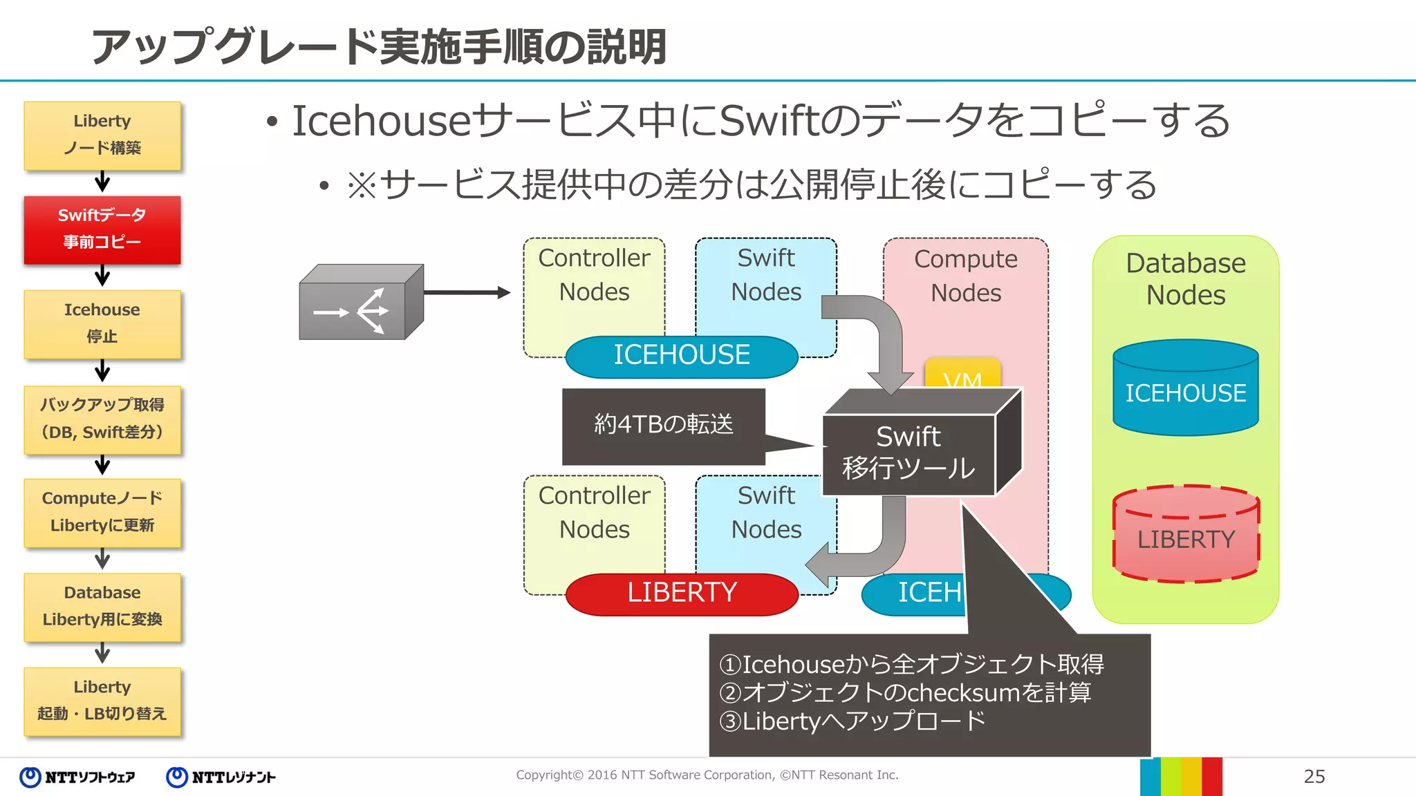 Copyright© 2016 NTT Software Corporation, ©NTT Resonant Inc. 25
アップグレード実施手順の説明
• Icehouseサービス中にSwiftのデータをコピーする
• ※サービス提供中の差分は公開停止後にコピーする
Database
Nodes
Compute
Nodes
Controller
Nodes
Swift
Nodes
ICEHOUSE
ICEHOUSE
ICEHOUSE
Controller
Nodes
Swift
Nodes
LIBERTY
VM
VM
Swift
移行ツール
①Icehouseから全オブジェクト取得
②オブジェクトのchecksumを計算
③Libertyへアップロード
LIBERTY
Liberty
ノード構築
Swiftデータ
事前コピー
Icehouse
停止
バックアップ取得
（DB, Swift差分）
Computeノード
Libertyに更新
Database
Liberty用に変換
Liberty
起動・LB切り替え
約4TBの転送
 