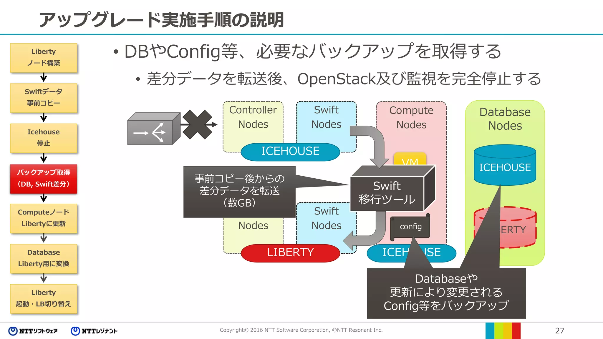 Copyright© 2016 NTT Software Corporation, ©NTT Resonant Inc. 27
アップグレード実施手順の説明
• DBやConfig等、必要なバックアップを取得する
• 差分データを転送後、OpenStack及び監視を完全停止する
Database
Nodes
Compute
Nodes
Controller
Nodes
Swift
Nodes
ICEHOUSE
ICEHOUSE
ICEHOUSE
Controller
Nodes
Swift
Nodes
LIBERTY
VM
VM
LIBERTY
Liberty
ノード構築
Swiftデータ
事前コピー
Icehouse
停止
バックアップ取得
（DB, Swift差分）
Computeノード
Libertyに更新
Database
Liberty用に変換
Liberty
起動・LB切り替え
Swift
移行ツール
config
Databaseや
更新により変更される
Config等をバックアップ
事前コピー後からの
差分データを転送
（数GB）
 
