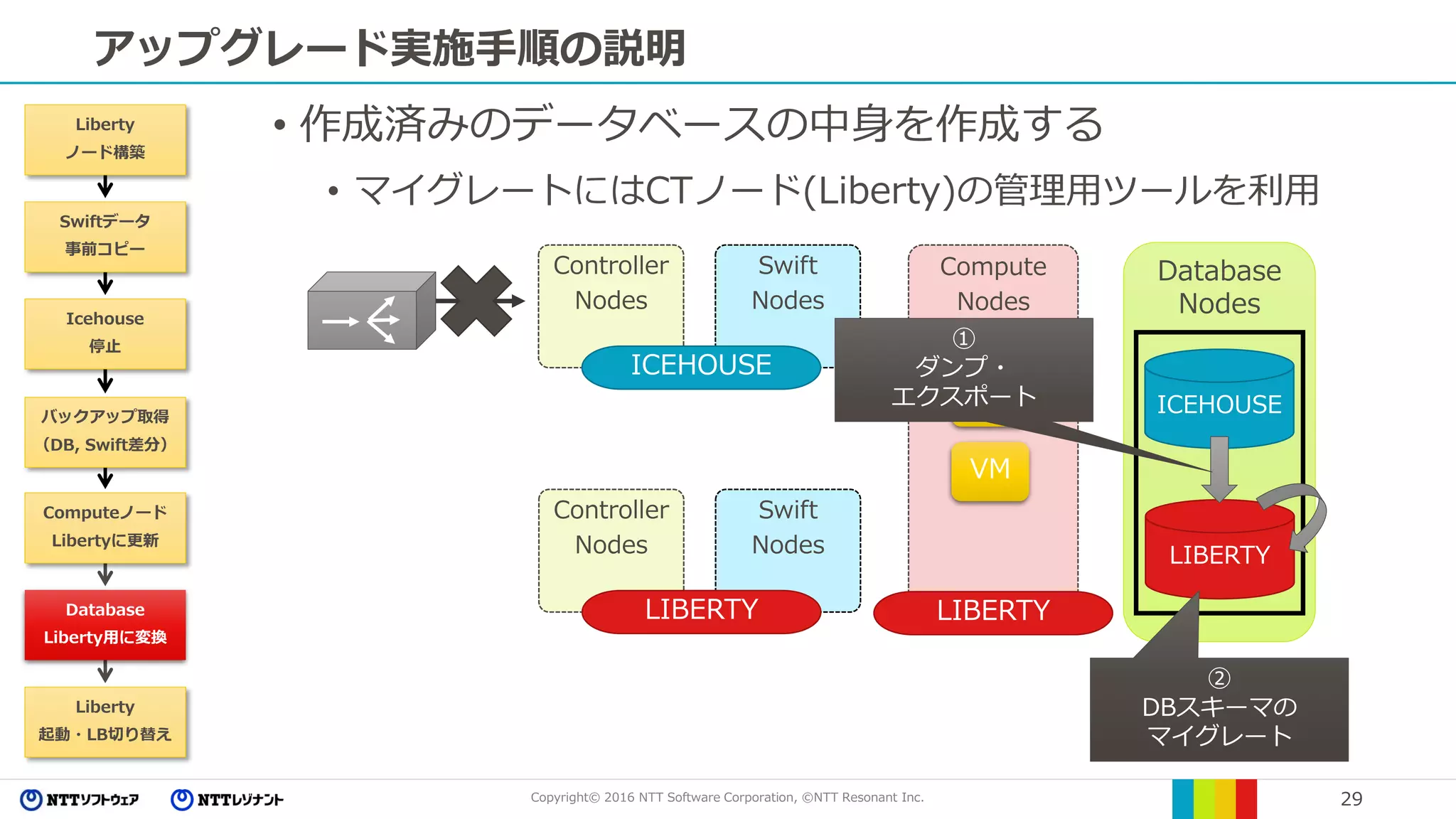 Copyright© 2016 NTT Software Corporation, ©NTT Resonant Inc. 29
アップグレード実施手順の説明
Database
Nodes
Compute
Nodes
Controller
Nodes
Swift
Nodes
ICEHOUSE
ICEHOUSE
LIBERTY
Controller
Nodes
Swift
Nodes
LIBERTY
VM
VM
LIBERTY
• 作成済みのデータベースの中身を作成する
• マイグレートにはCTノード(Liberty)の管理用ツールを利用
①
ダンプ・
エクスポート
②
DBスキーマの
マイグレート
Liberty
ノード構築
Swiftデータ
事前コピー
Icehouse
停止
バックアップ取得
（DB, Swift差分）
Computeノード
Libertyに更新
Database
Liberty用に変換
Liberty
起動・LB切り替え
 