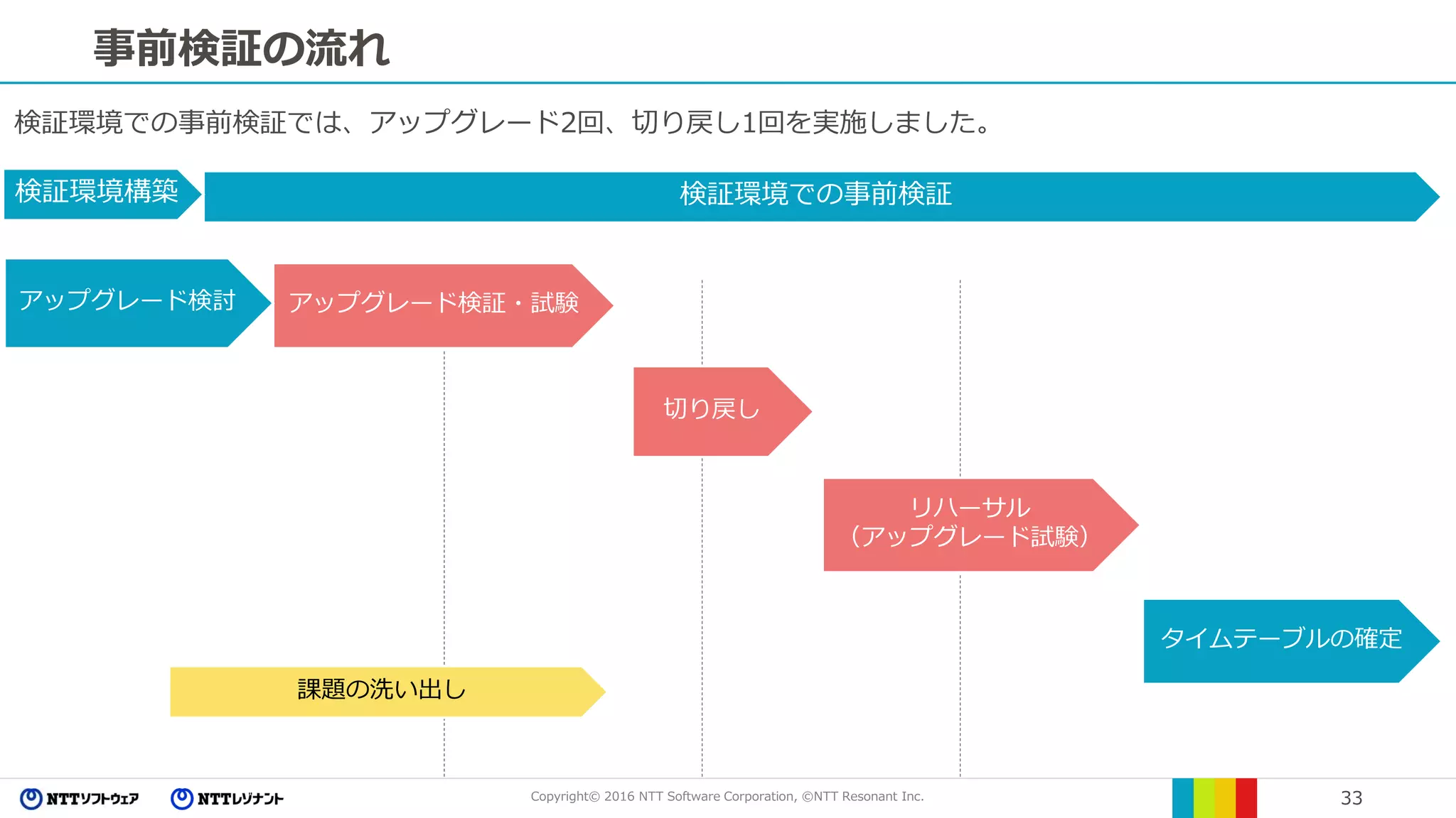 Copyright© 2016 NTT Software Corporation, ©NTT Resonant Inc. 33
事前検証の流れ
検証環境での事前検証検証環境構築
アップグレード検証・試験
切り戻し
リハーサル
（アップグレード試験）
検証環境での事前検証では、アップグレード2回、切り戻し1回を実施しました。
アップグレード検討
課題の洗い出し
タイムテーブルの確定
 