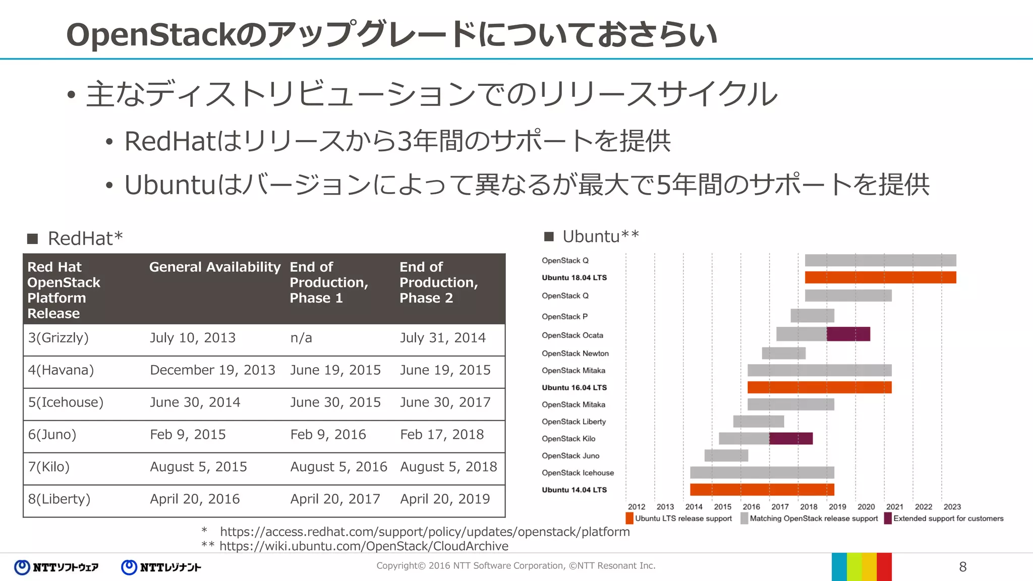 Copyright© 2016 NTT Software Corporation, ©NTT Resonant Inc. 8
OpenStackのアップグレードについておさらい
• 主なディストリビューションでのリリースサイクル
• RedHatはリリースから3年間のサポートを提供
• Ubuntuはバージョンによって異なるが最大で5年間のサポートを提供
Red Hat
OpenStack
Platform
Release
General Availability End of
Production,
Phase 1
End of
Production,
Phase 2
3(Grizzly) July 10, 2013 n/a July 31, 2014
4(Havana) December 19, 2013 June 19, 2015 June 19, 2015
5(Icehouse) June 30, 2014 June 30, 2015 June 30, 2017
6(Juno) Feb 9, 2015 Feb 9, 2016 Feb 17, 2018
7(Kilo) August 5, 2015 August 5, 2016 August 5, 2018
8(Liberty) April 20, 2016 April 20, 2017 April 20, 2019
■ RedHat* ■ Ubuntu**
* https://access.redhat.com/support/policy/updates/openstack/platform
** https://wiki.ubuntu.com/OpenStack/CloudArchive
 