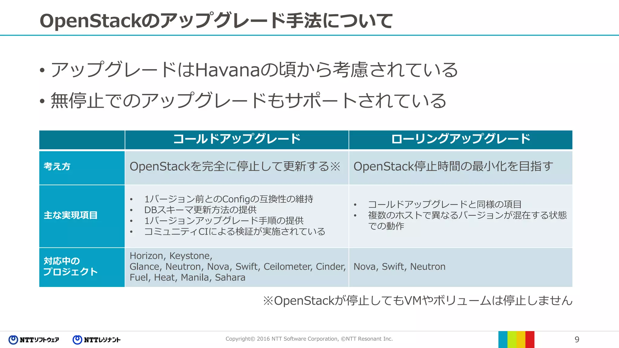 Copyright© 2016 NTT Software Corporation, ©NTT Resonant Inc. 9
OpenStackのアップグレード手法について
• アップグレードはHavanaの頃から考慮されている
• 無停止でのアップグレードもサポートされている
コールドアップグレード ローリングアップグレード
考え方 OpenStackを完全に停止して更新する※ OpenStack停止時間の最小化を目指す
主な実現項目
• 1バージョン前とのConfigの互換性の維持
• DBスキーマ更新方法の提供
• 1バージョンアップグレード手順の提供
• コミュニティCIによる検証が実施されている
• コールドアップグレードと同様の項目
• 複数のホストで異なるバージョンが混在する状態
での動作
対応中の
プロジェクト
Horizon, Keystone,
Glance, Neutron, Nova, Swift, Ceilometer, Cinder,
Fuel, Heat, Manila, Sahara
Nova, Swift, Neutron
※OpenStackが停止してもVMやボリュームは停止しません
 