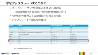 Copyright© 2016 NTT Software Corporation, ©NTT Resonant Inc. 15
なぜアップグレードするのか？
• プライベートクラウド機能追加要望への対応
• Kiloの新機能であるLBaaS(v2)等の利用を検討している
• その他の今後発生する新機能への対応を考慮
• アップグレード手順の早期確立
Series Status Initial Release Date EOL Date
Ocata Future TBD TBD
Newton Under Development 2016-10-06 (planned) TBD
Mitaka Current stable release, security-supported 2016-04-07 TBD
Liberty Security-supported 2015-10-15 2016-11-17
Kilo EOL 2015-04-30 2016-05-02
Juno EOL 2014-10-16 2015-12-07
Icehouse EOL 2014-04-17 2015-07-02
Havana EOL 2013-10-17 2014-09-30
* http://releases.openstack.org/
 