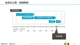 Copyright© 2016 NTT Software Corporation, ©NTT Resonant Inc. 20
全体の工程・実施期間
アップグレード方針調査・決定
検証環境での手順作成
本番
検証環境構築
本番実施
2015年
12月
2016年
1月 6月3月2月 4月 5月
全体の流れ
本番環境
事前準備
 