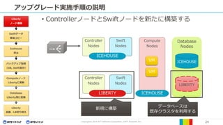 Copyright© 2016 NTT Software Corporation, ©NTT Resonant Inc. 24
• ControllerノードとSwiftノードを新たに構築する
アップグレード実施手順の説明
Database
Nodes
Compute
Nodes
Controller
Nodes
Swift
Nodes
ICEHOUSE
ICEHOUSE
ICEHOUSE
LIBERTY
Controller
Nodes
Swift
Nodes
LIBERTY
新規に構築
データベースは
既存クラスタを利用する
VM
VM
Liberty
ノード構築
Swiftデータ
事前コピー
Icehouse
停止
バックアップ取得
（DB, Swift差分）
Computeノード
Libertyに更新
Database
Liberty用に変換
Liberty
起動・LB切り替え
 