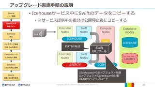 Copyright© 2016 NTT Software Corporation, ©NTT Resonant Inc. 25
アップグレード実施手順の説明
• Icehouseサービス中にSwiftのデータをコピーする
• ※サービス提供中の差分は公開停止後にコピーする
Database
Nodes
Compute
Nodes
Controller
Nodes
Swift
Nodes
ICEHOUSE
ICEHOUSE
ICEHOUSE
Controller
Nodes
Swift
Nodes
LIBERTY
VM
VM
Swift
移行ツール
①Icehouseから全オブジェクト取得
②オブジェクトのchecksumを計算
③Libertyへアップロード
LIBERTY
Liberty
ノード構築
Swiftデータ
事前コピー
Icehouse
停止
バックアップ取得
（DB, Swift差分）
Computeノード
Libertyに更新
Database
Liberty用に変換
Liberty
起動・LB切り替え
約4TBの転送
 