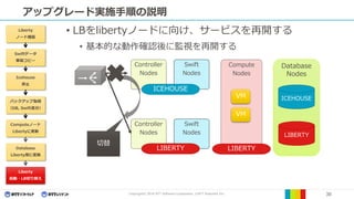 Copyright© 2016 NTT Software Corporation, ©NTT Resonant Inc. 30
アップグレード実施手順の説明
Database
Nodes
Compute
Nodes
Controller
Nodes
Swift
Nodes
ICEHOUSE
ICEHOUSE
LIBERTY
Controller
Nodes
Swift
Nodes
LIBERTY
VM
VM
LIBERTY
• LBをlibertyノードに向け、サービスを再開する
• 基本的な動作確認後に監視を再開する
切替
Liberty
ノード構築
Swiftデータ
事前コピー
Icehouse
停止
バックアップ取得
（DB, Swift差分）
Computeノード
Libertyに更新
Database
Liberty用に変換
Liberty
起動・LB切り替え
 