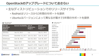 Copyright© 2016 NTT Software Corporation, ©NTT Resonant Inc. 8
OpenStackのアップグレードについておさらい
• 主なディストリビューションでのリリースサイクル
• RedHatはリリースから3年間のサポートを提供
• Ubuntuはバージョンによって異なるが最大で5年間のサポートを提供
Red Hat
OpenStack
Platform
Release
General Availability End of
Production,
Phase 1
End of
Production,
Phase 2
3(Grizzly) July 10, 2013 n/a July 31, 2014
4(Havana) December 19, 2013 June 19, 2015 June 19, 2015
5(Icehouse) June 30, 2014 June 30, 2015 June 30, 2017
6(Juno) Feb 9, 2015 Feb 9, 2016 Feb 17, 2018
7(Kilo) August 5, 2015 August 5, 2016 August 5, 2018
8(Liberty) April 20, 2016 April 20, 2017 April 20, 2019
■ RedHat* ■ Ubuntu**
* https://access.redhat.com/support/policy/updates/openstack/platform
** https://wiki.ubuntu.com/OpenStack/CloudArchive
 