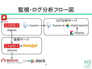 監視・ログ分析フロー図
10
ログ分析サーバ
監視サーバ
(Agent)
(Server)
 