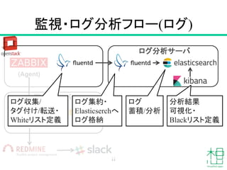 監視・ログ分析フロー(ログ)
11
ログ分析サーバ
監視サーバ
(Agent)
(Server)
ログ収集/
タグ付け/転送・
Whiteリスト定義
ログ集約・
Elasticserchへ
ログ格納
ログ
蓄積/分析
分析結果
可視化・
Blackリスト定義
 