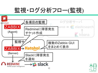 監視・ログ分析フロー(監視)
12
ログ分析サーバ
(Agent)
(Server)
各項目の監視
複数のZabbix GUI
をまとめて表示
Slackに障害発生
を通知
監視サーバ
Redmineに障害発生
チケット作成
 