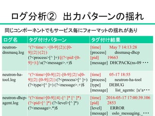 ログ分析② 出力パターンの揺れ
15
ログ名 タグ付けパターン タグ付け結果
neutron-
dnsmasq.log
^(?<time>.+[0-9]{2}(:[0-
9]{2}){2})
(?<process>[^ ]+)[(?<pid>[0-
9]+)]:s(?<message>.+)$
[time] May 7 14:13:28
[process] dnsmasq-dhcp
[pid] 19663
[message] DHCPACK(ns-09 ・・・
neutron-ha-
tool.log
^(?<time>[0-9]{2}-[0-9]{2}s[0-
9]{2}:[0-9]{2}) (?<process>[^ ]+)
(?<type>[^ ]+) (?<message>.+)$
[time] 05-17 18:55
[process] neutron-ha-tool
[type] DEBUG
[message] list_agents: {u‘a・・・
neutron-dhcp-
agent.log
^(?<time>[0-9]{4}-[^ ]* [^ ]*)
(?<pid>[^ ]*) (?<level>[^ ]*)
(?<message>.*)$
[time] 2016-05-17 17:00:39.106
[pid] 2853
[level] ERROR
[message] oslo_messaging._・・・
同じコンポーネントでもサービス毎にフォーマットの揺れがあり
 