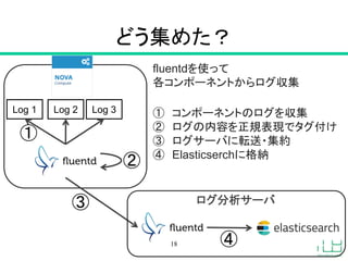 どう集めた？
18
ログ分析サーバ
Log 1 Log 2 Log 3 ① コンポーネントのログを収集
② ログの内容を正規表現でタグ付け
③ ログサーバに転送・集約
④ Elasticserchに格納
①
②
③
④
fluentdを使って
各コンポーネントからログ収集
 