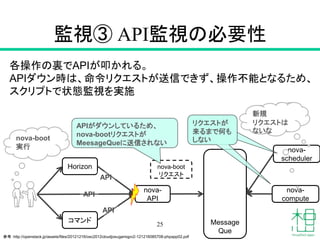 各操作の裏でAPIが叩かれる。
APIダウン時は、命令リクエストが送信できず、操作不能となるため、
スクリプトで状態監視を実施
監視③ API監視の必要性
25
nova-
API
Message
Que
Horizon
コマンド
参考：http://openstack.jp/assets/files/20121216/osc2012cloudjosugamqpv2-121216085708-phpapp02.pdf
API
API
API
nova-
scheduler
nova-
compute
nova-boot
リクエスト
nova-boot
実行
APIがダウンしているため、
nova-bootリクエストが
MeesageQueに送信されない
リクエスト
はないな
新規
リクエストは
ないな
リクエストが
来るまで何も
しない
 