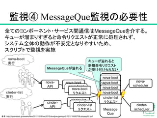 nova-boot
リクエスト
全てのコンポーネント・サービス間通信はMessageQueを介する。
キューが溜まりすぎると命令リクエストが正常に処理されず、
システム全体の動作が不安定となりやすいため、
スクリプトで監視を実施
監視④ MessageQue監視の必要性
26
nova-
API
Message
Que
参考：http://openstack.jp/assets/files/20121216/osc2012cloudjosugamqpv2-121216085708-phpapp02.pdf
nova-
scheduler
cinder-
scheduler
nova-boot
リクエスト
nova-boot
実行
nova-boot
リクエストnova-boot
リクエストnova-boot
リクエストnova-boot
リクエスト
cinder-list
実行
cinder-
API
cinder-list
リクエスト
キューが溢れると
新規命令リクエスト
が受け付けられない
nova-boot
リクエスト
MessageQueが溢れる
cinder-list
リクエスト
cinder-list
リクエスト
cinder-list
リクエスト
 