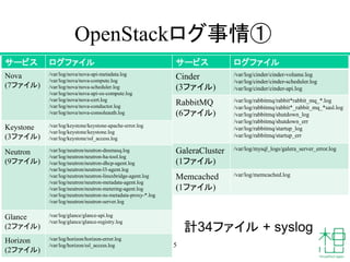 OpenStackログ事情①
5
サービス ログファイル
Nova
(7ファイル)
/var/log/nova/nova-api-metadata.log
/var/log/nova/nova-compute.log
/var/log/nova/nova-scheduler.log
/var/log/nova/nova-api-os-compute.log
/var/log/nova/nova-cert.log
/var/log/nova/nova-conductor.log
/var/log/nova/nova-consoleauth.log
Keystone
(3ファイル)
/var/log/keystone/keystone-apache-error.log
/var/log/keystone/keystone.log
/var/log/keystone/ssl_access.log
Neutron
(9ファイル)
/var/log/neutron/neutron-dnsmasq.log
/var/log/neutron/neutron-ha-tool.log
/var/log/neutron/neutron-dhcp-agent.log
/var/log/neutron/neutron-l3-agent.log
/var/log/neutron/neutron-linuxbridge-agent.log
/var/log/neutron/neutron-metadata-agent.log
/var/log/neutron/neutron-metering-agent.log
/var/log/neutron/neutron-ns-metadata-proxy-*.log
/var/log/neutron/neutron-server.log
Glance
(2ファイル)
/var/log/glance/glance-api.log
/var/log/glance/glance-registry.log
Horizon
(2ファイル)
/var/log/horizon/horizon-error.log
/var/log/horizon/ssl_access.log
サービス ログファイル
Cinder
(3ファイル)
/var/log/cinder/cinder-volume.log
/var/log/cinder/cinder-scheduler.log
/var/log/cinder/cinder-api.log
RabbitMQ
(6ファイル)
/var/log/rabbitmq/rabbit*rabbit_mq_*.log
/var/log/rabbitmq/rabbit*_rabbit_mq_*sasl.log
/var/log/rabbitmq/shutdown_log
/var/log/rabbitmq/shutdown_err
/var/log/rabbitmq/startup_log
/var/log/rabbitmq/startup_err
GaleraCluster
(1ファイル)
/var/log/mysql_logs/galera_server_error.log
Memcached
(1ファイル)
/var/log/memcached.log
計34ファイル + syslog
 