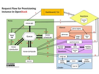 Openstack Architecture | PPTX