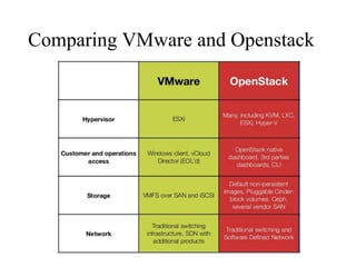 Openstack Architecture | PPTX